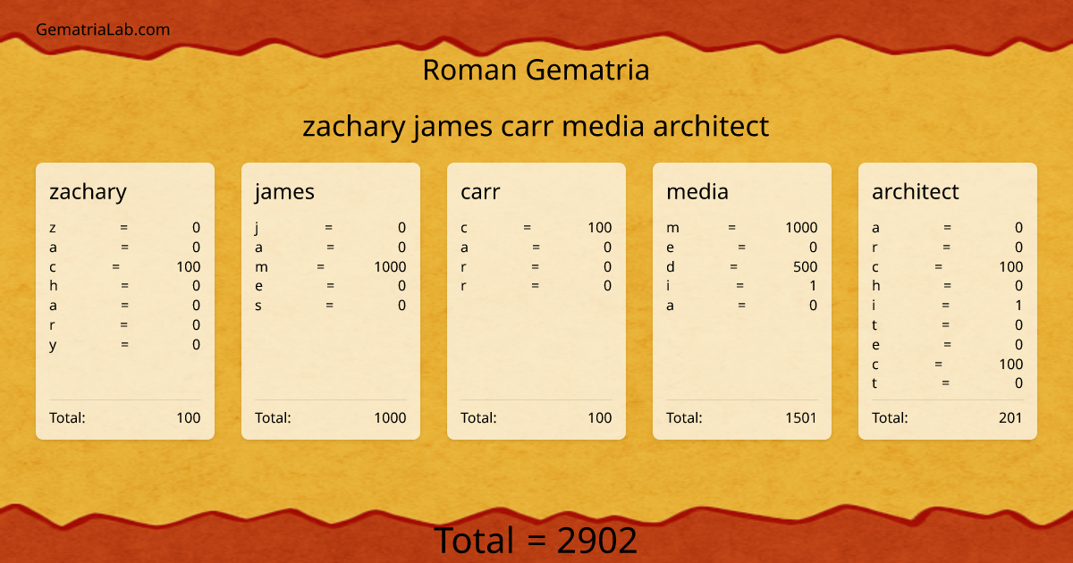 zachary james carr media architect in roman Gematria